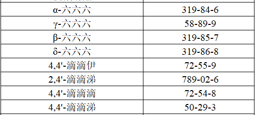 Quality control samples of 8 organochlorine pesticide residues in vegetables structure